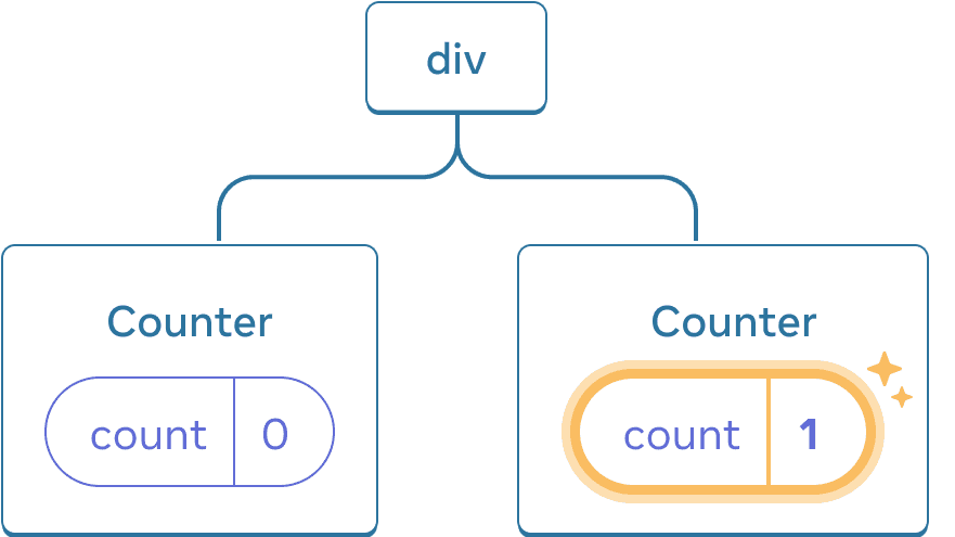 Diagramme avec un arbre de composants React. Le nœud racine est appelé « div » et a deux enfants. L'enfant à gauche est appelé « Counter » et contient un bulle d'état appelée « count » ayant une valeur à 0. L'enfant à droite est appelé « Counter » et contient une bulle d'état appelée « count » avec une valeur à 1. La bulle d'état de l'enfant à droite est surlignée en jaune afin d'indiquer que sa valeur a été mise à jour.